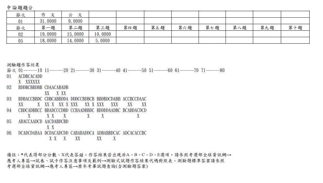 108年高鋒公職盧綉安學員監所管理員考試成績單