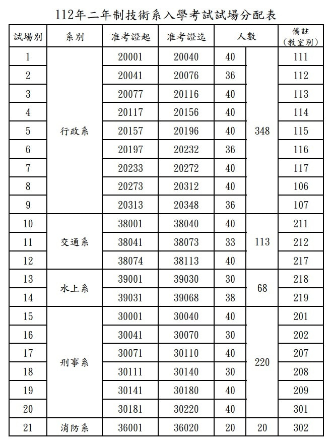 112年二年制技術系入學考試試場分配表