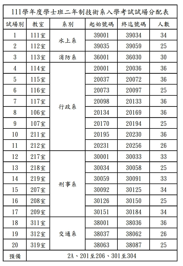 111學年度學士班二年制技術系入學考試試場分配表