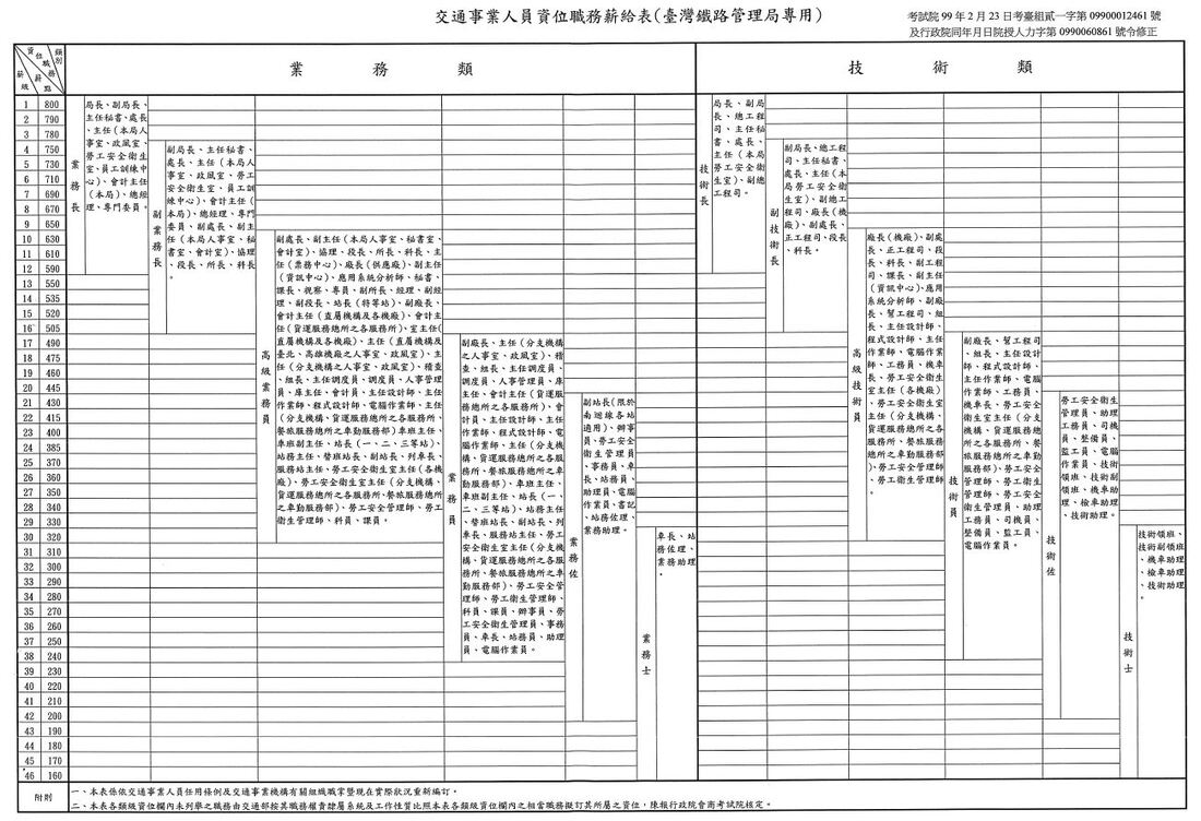 交通事業人員資位職務薪給表（臺灣鐵路管理局專用）清晰版